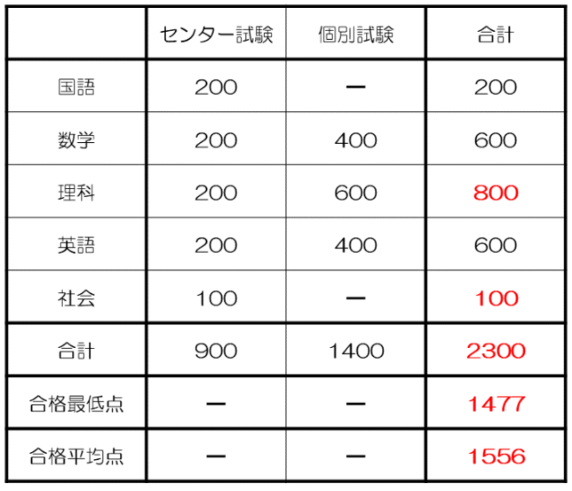 名古屋大学 農学部 配点など