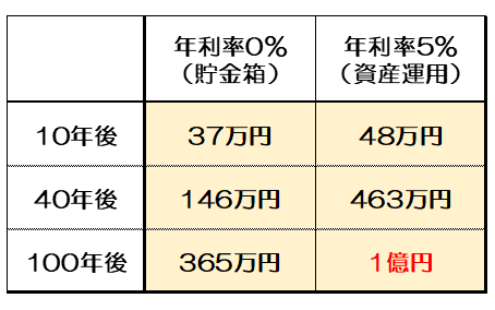 時間とともにお金が増える