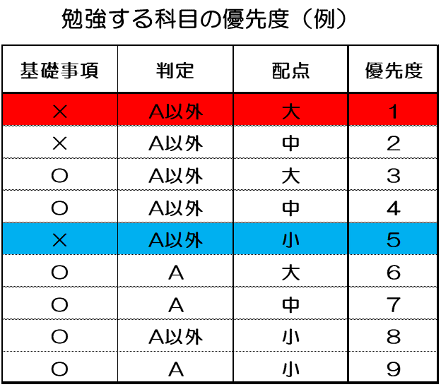 勉強する科目の優先度