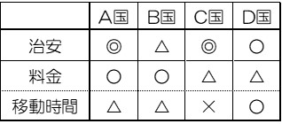 決断できないときに役立つ メリット デメリット表 Gaku Eichi 決断できないときに役立つ メリット デメリット表 Gaku Eichi