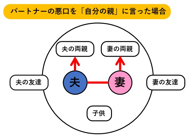 パートナーの悪口を自分の親に言った場合